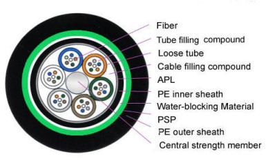 GYTA53 2-144F Duplex-Optikkabel für den Außenbereich mit MDPE/HDPE-Hülle