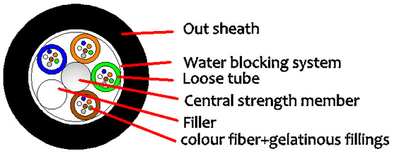 8.6MM GYFTY 2-30-Kerne Glasfaserkabel für den Außenbereich mit Wasserblockband