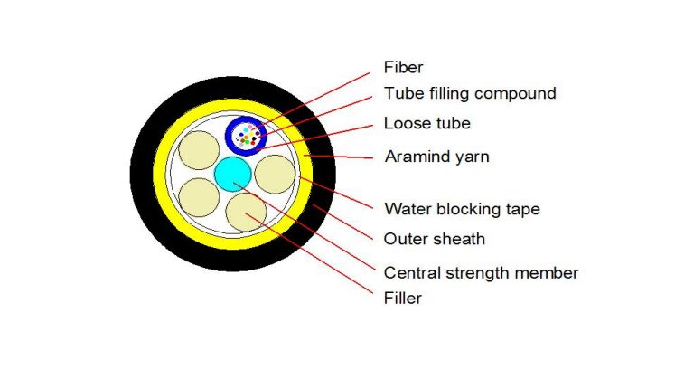 2-144 Kern-ADSS-Kabel   Single Mode G.652D, PE/AT-Hülle, maximale Spannweite 1500 m, für die Oberinstallation an Übertragungsmasten
