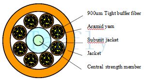 48-144-adriges zentrales FRP-verstärktes Bündelader-Lichtwellenleiterkabel (Untereinheit), 900 μm eng gepufferte Faser, Aramidgarn, 5,0 mm Innenmantel, PVC/LSZH-Außenmantel.